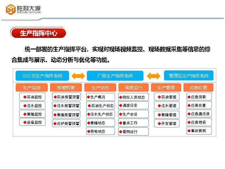 油田生产信息化整体解决方案（胜利大源）_页面_12.jpg