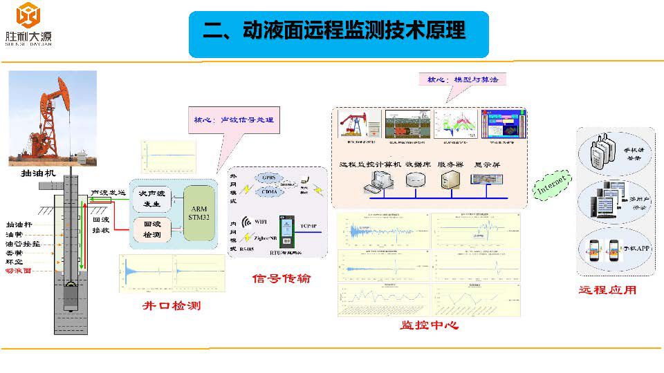 动液面远程监测系统（胜利油田）18-11-1_页面_03.jpg