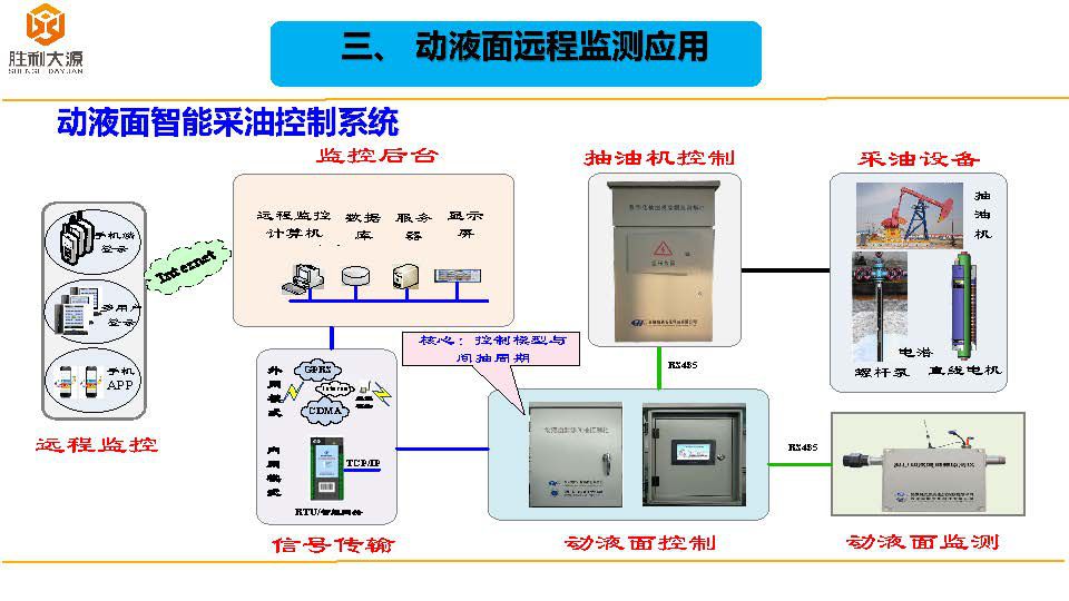 动液面远程监测系统（胜利油田）18-11-1_页面_07.jpg